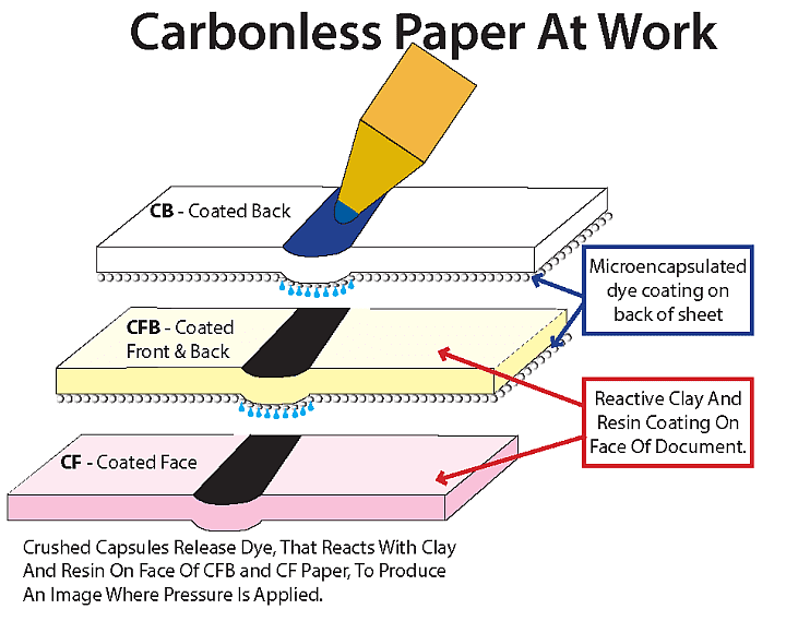 NCR Forms - Carbon copies 